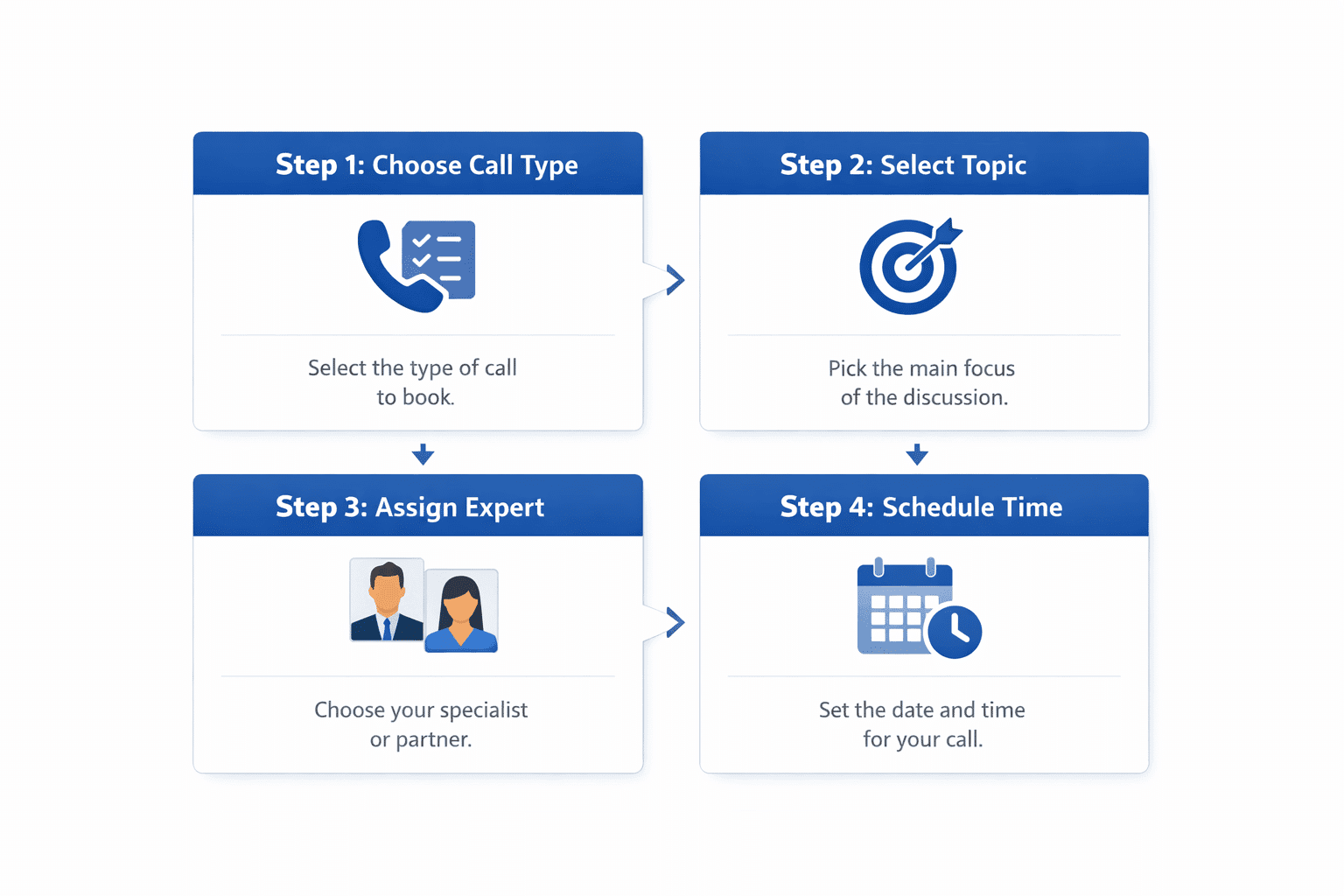 Four booking steps: choose call type, select topic, assign expert, schedule time.
