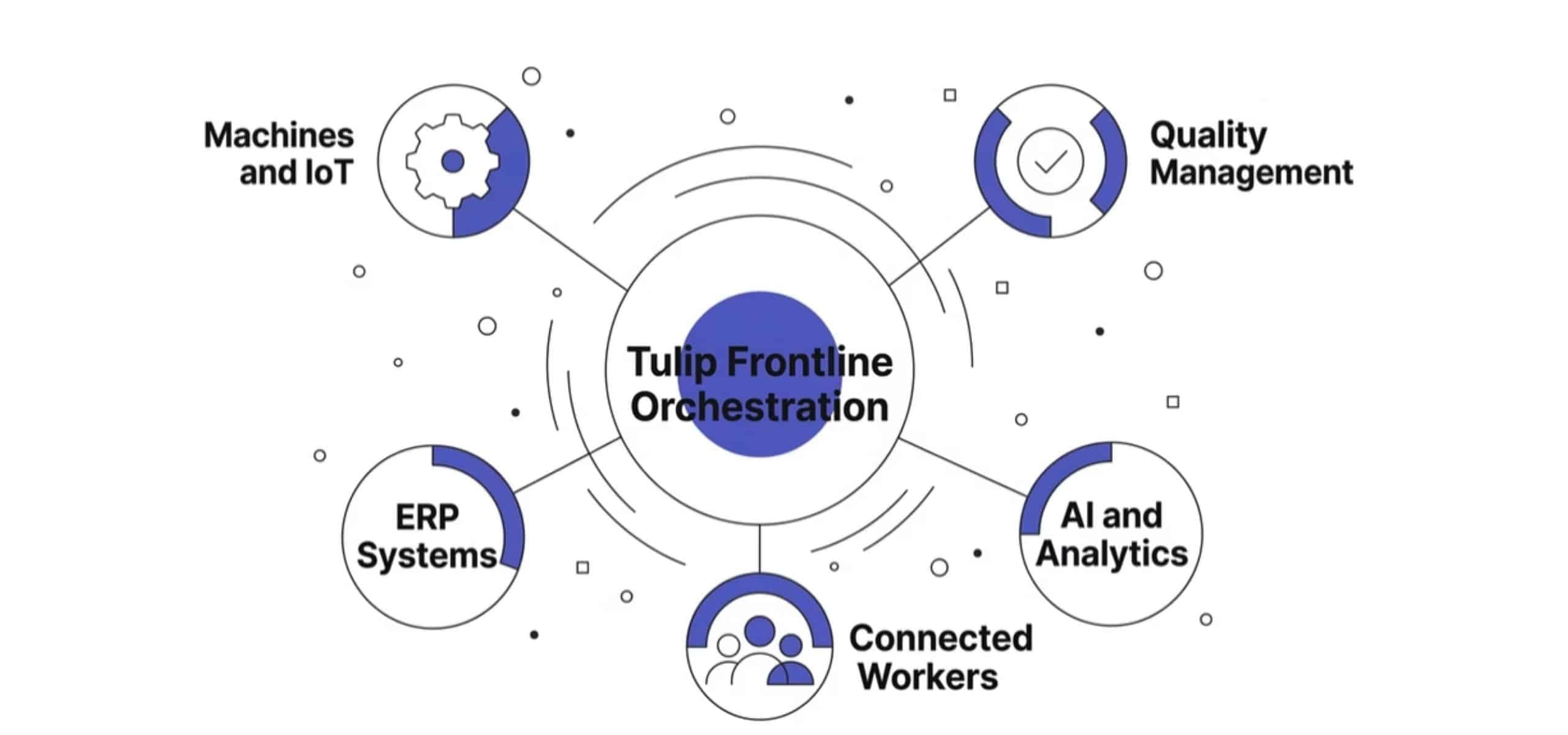 Tulip Frontline Orchestration linked to machines and IoT, quality management, AI and analytics, connected workers and ERP.