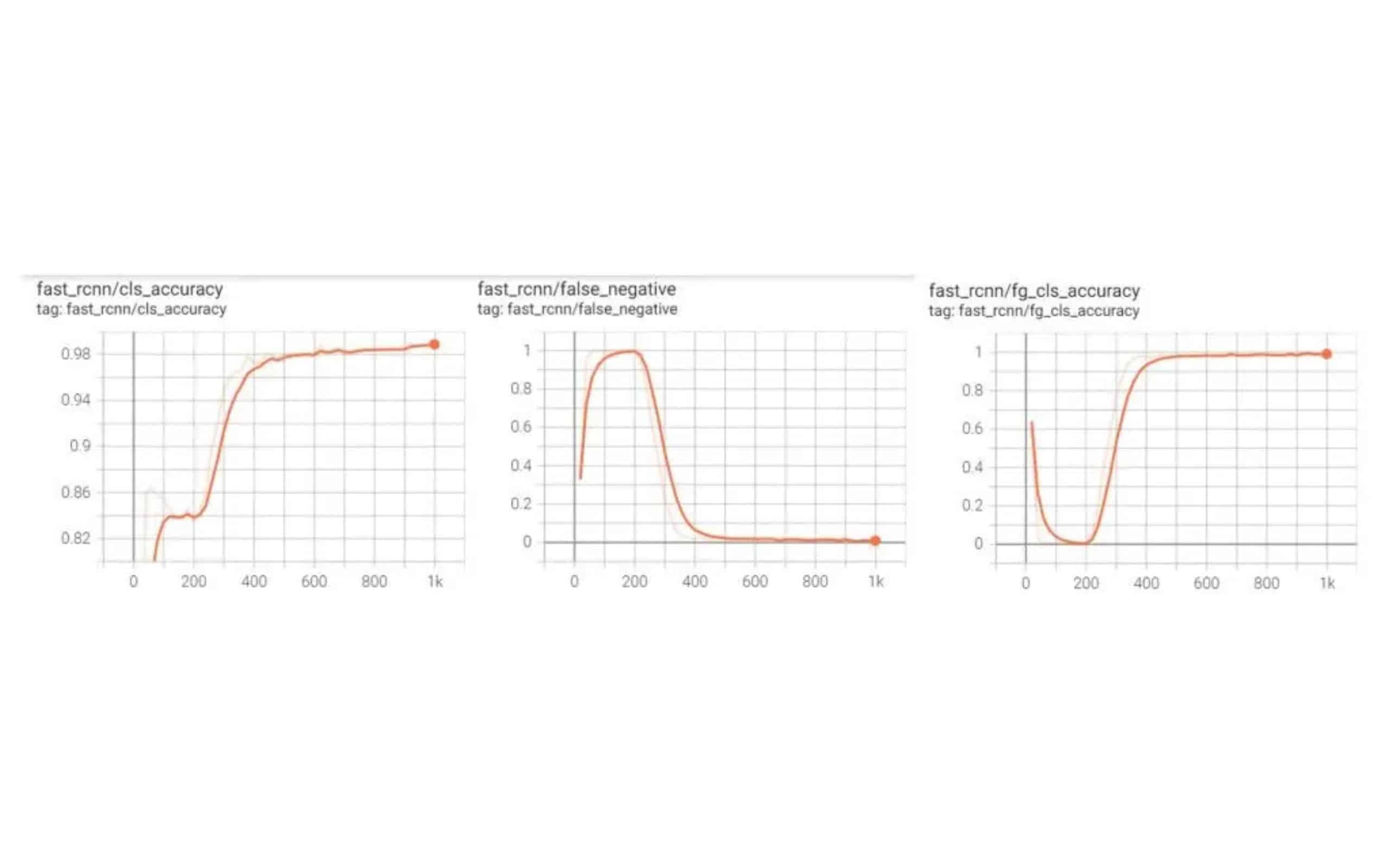 Graphs