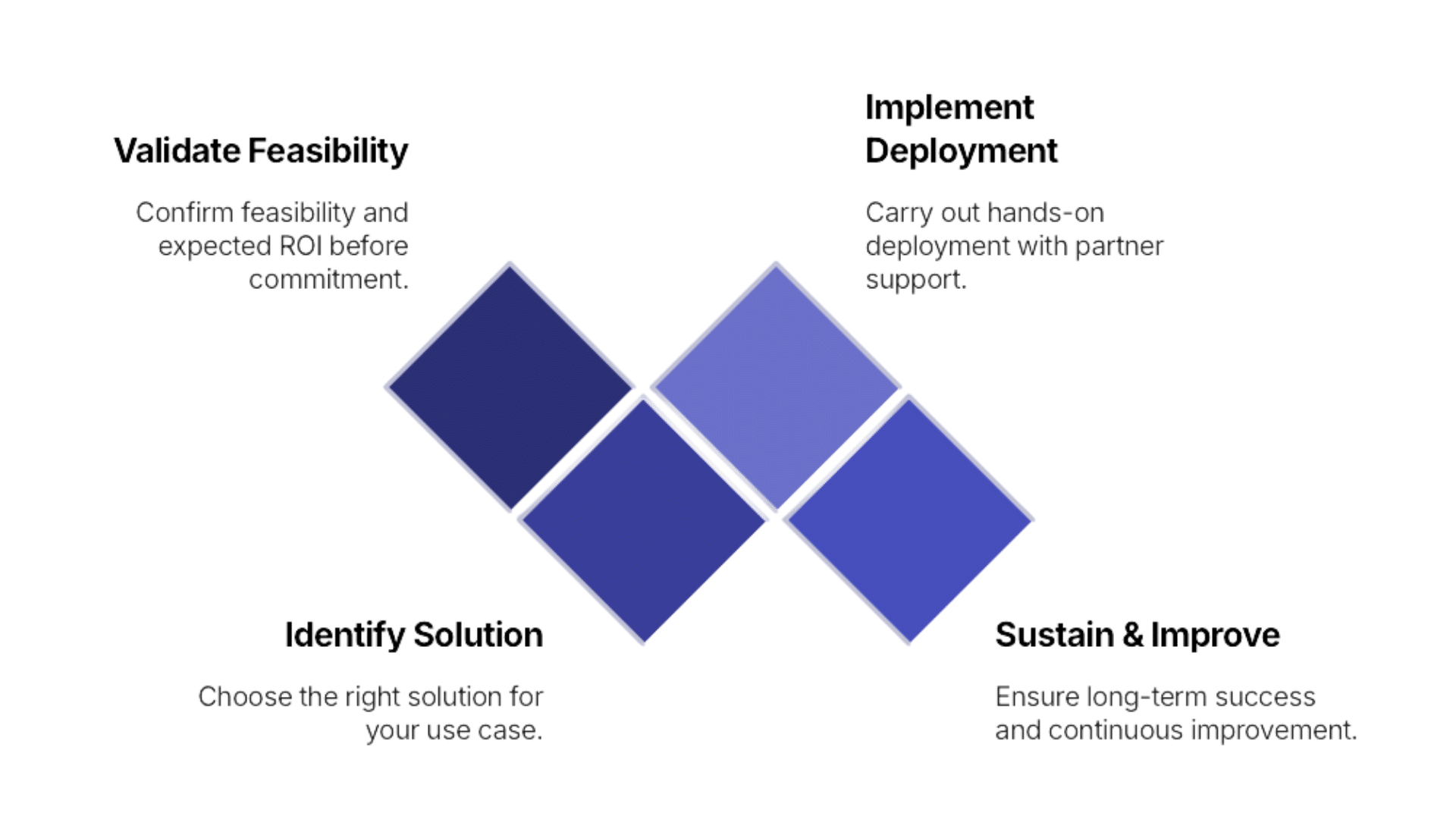 Partnerships From Selection to Implementation